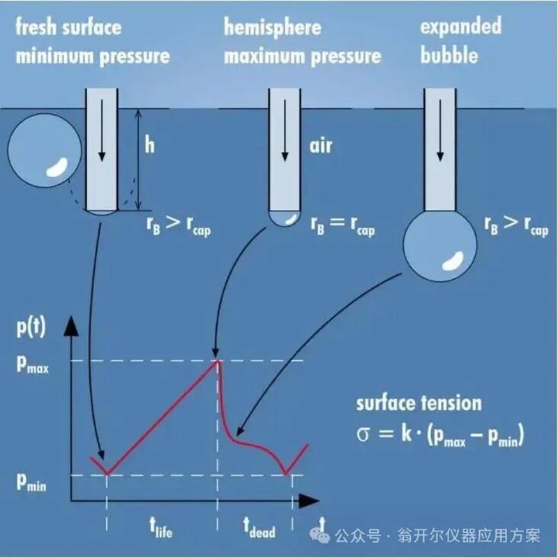 气泡压力法